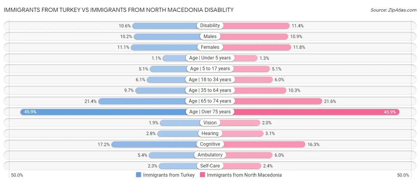 Immigrants from Turkey vs Immigrants from North Macedonia Disability
