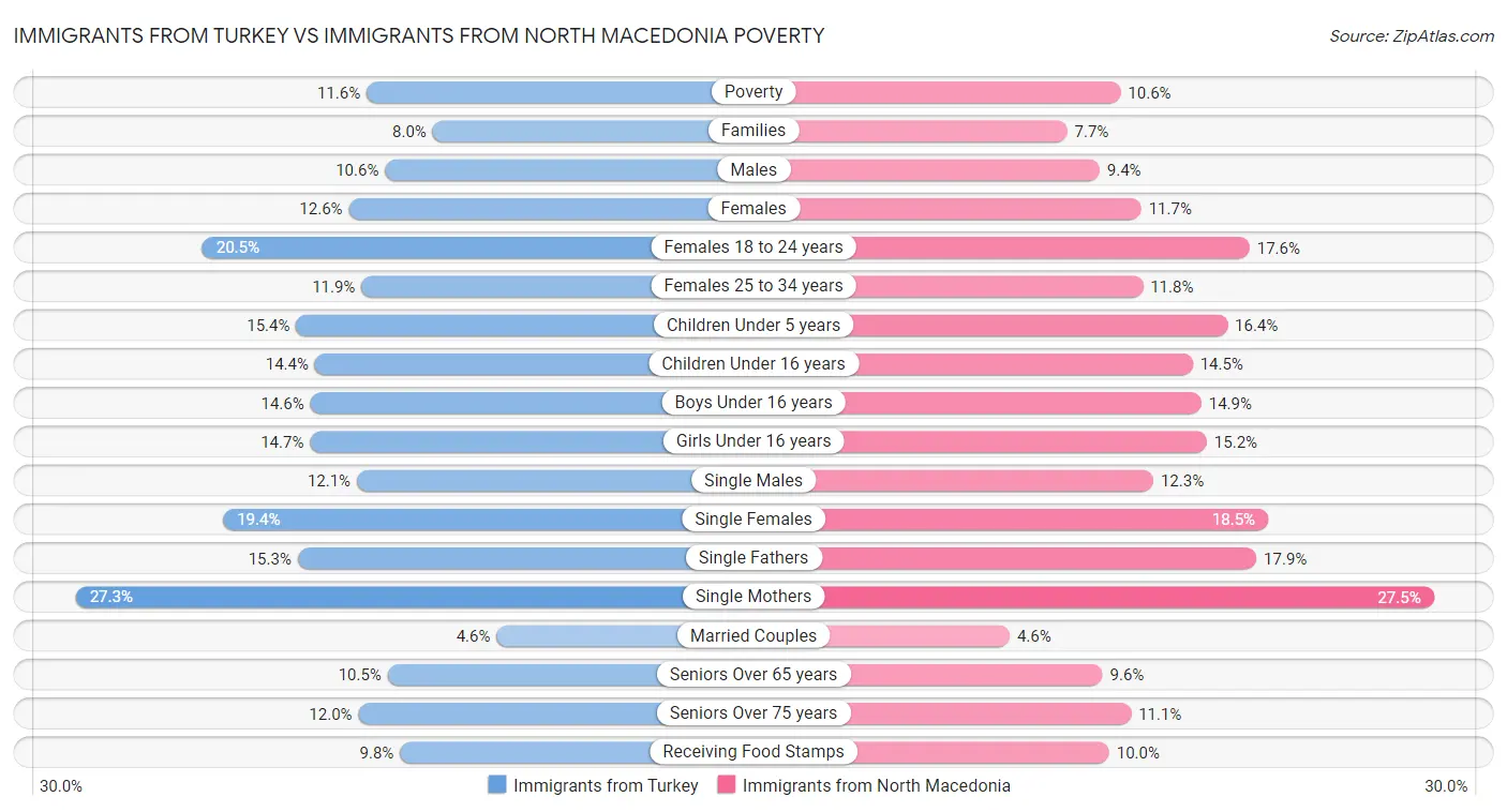 Immigrants from Turkey vs Immigrants from North Macedonia Poverty