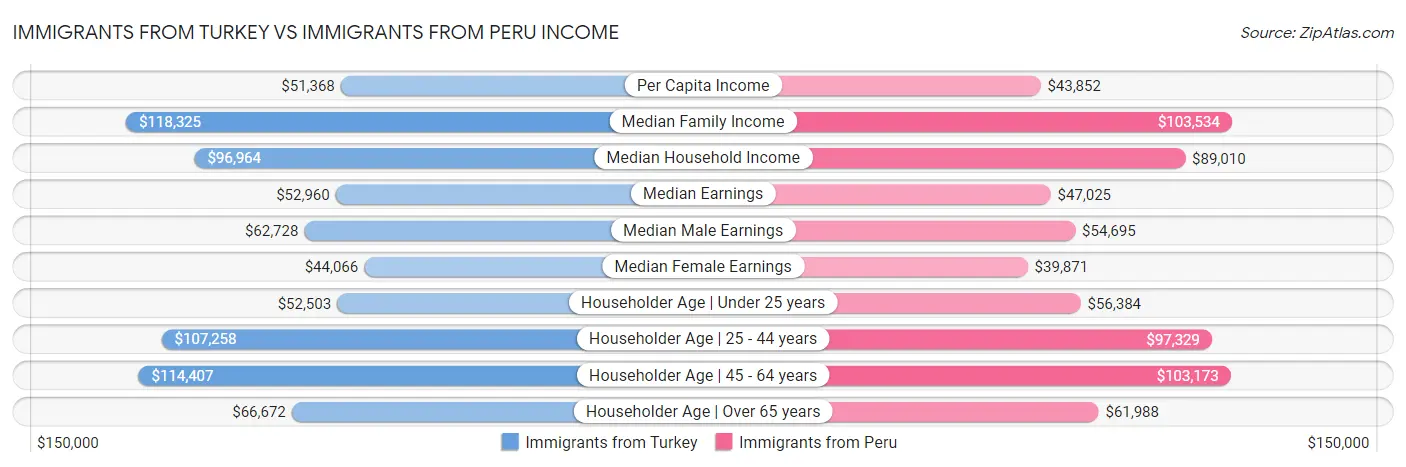 Immigrants from Turkey vs Immigrants from Peru Income