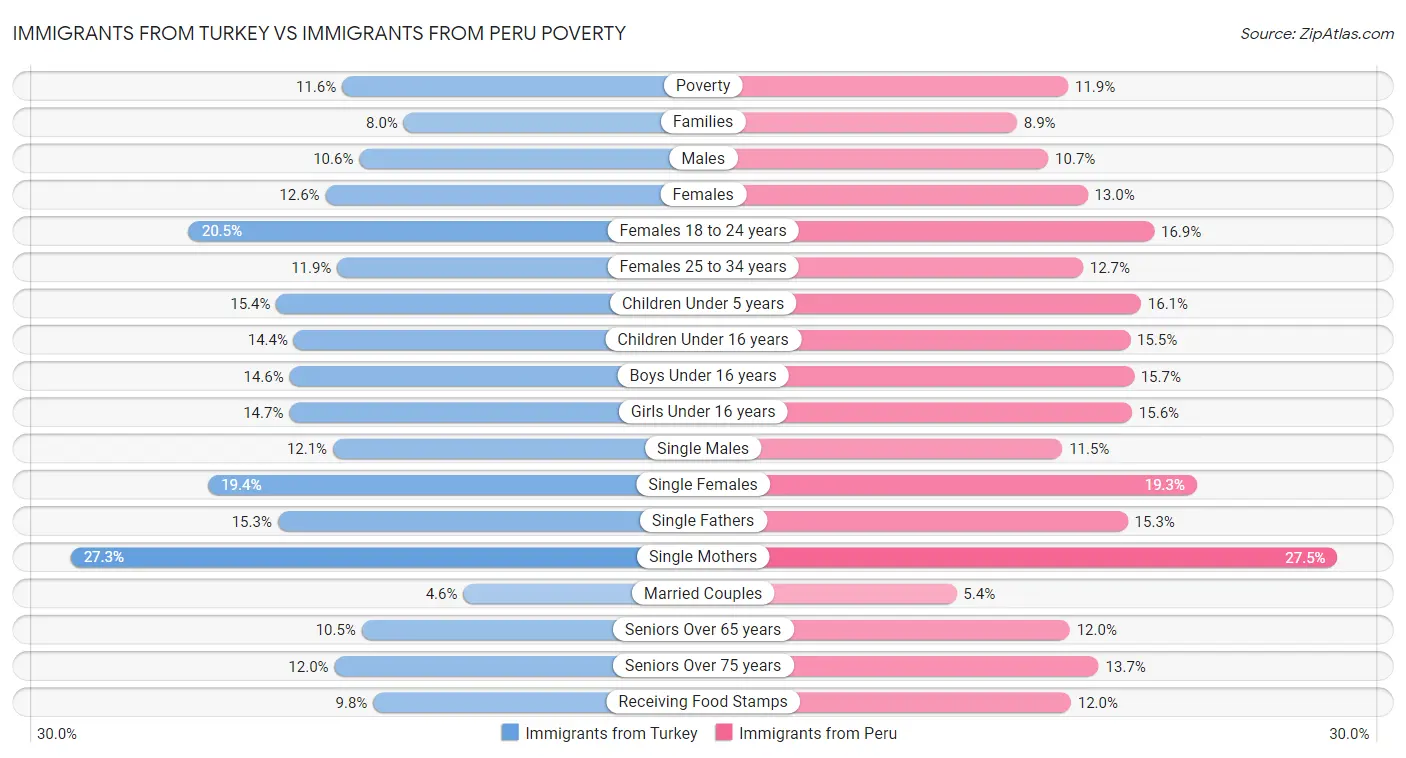 Immigrants from Turkey vs Immigrants from Peru Poverty