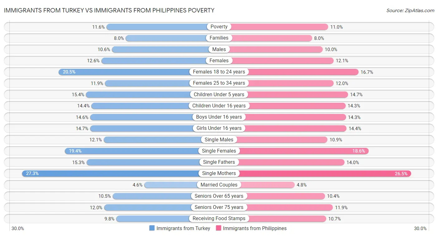 Immigrants from Turkey vs Immigrants from Philippines Poverty