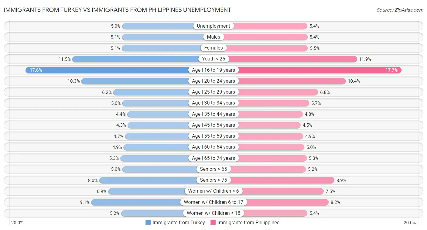 Immigrants from Turkey vs Immigrants from Philippines Unemployment