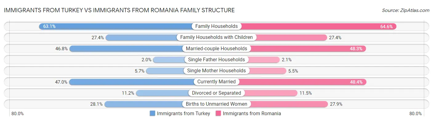Immigrants from Turkey vs Immigrants from Romania Family Structure