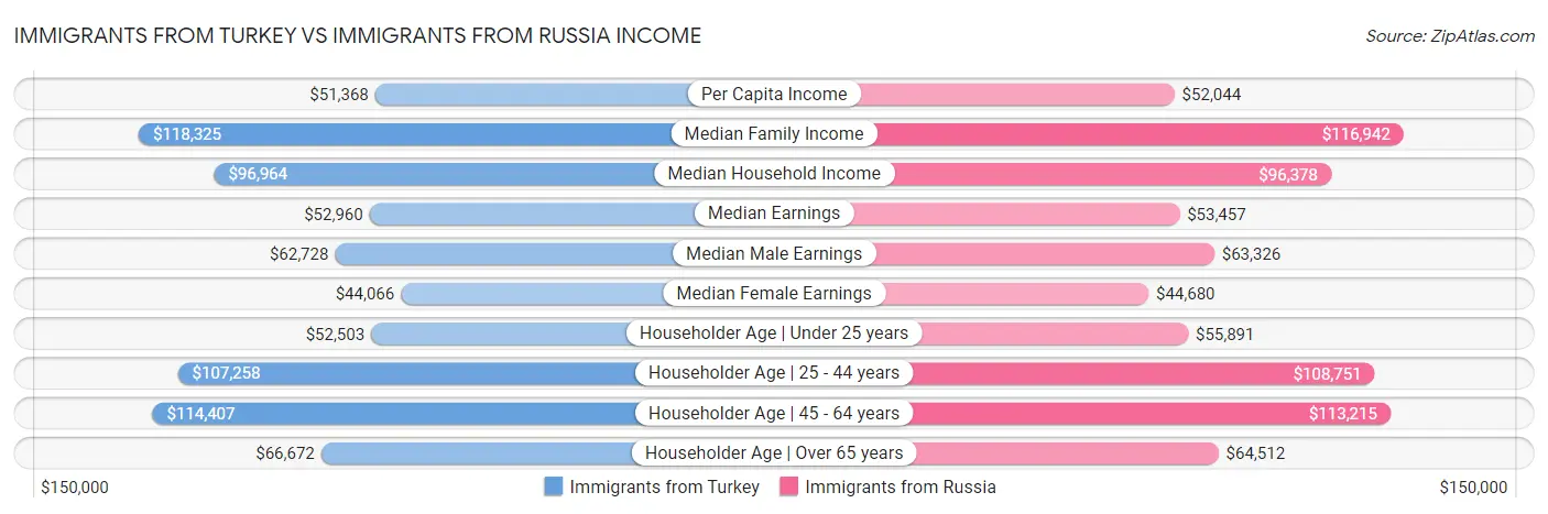 Immigrants from Turkey vs Immigrants from Russia Income