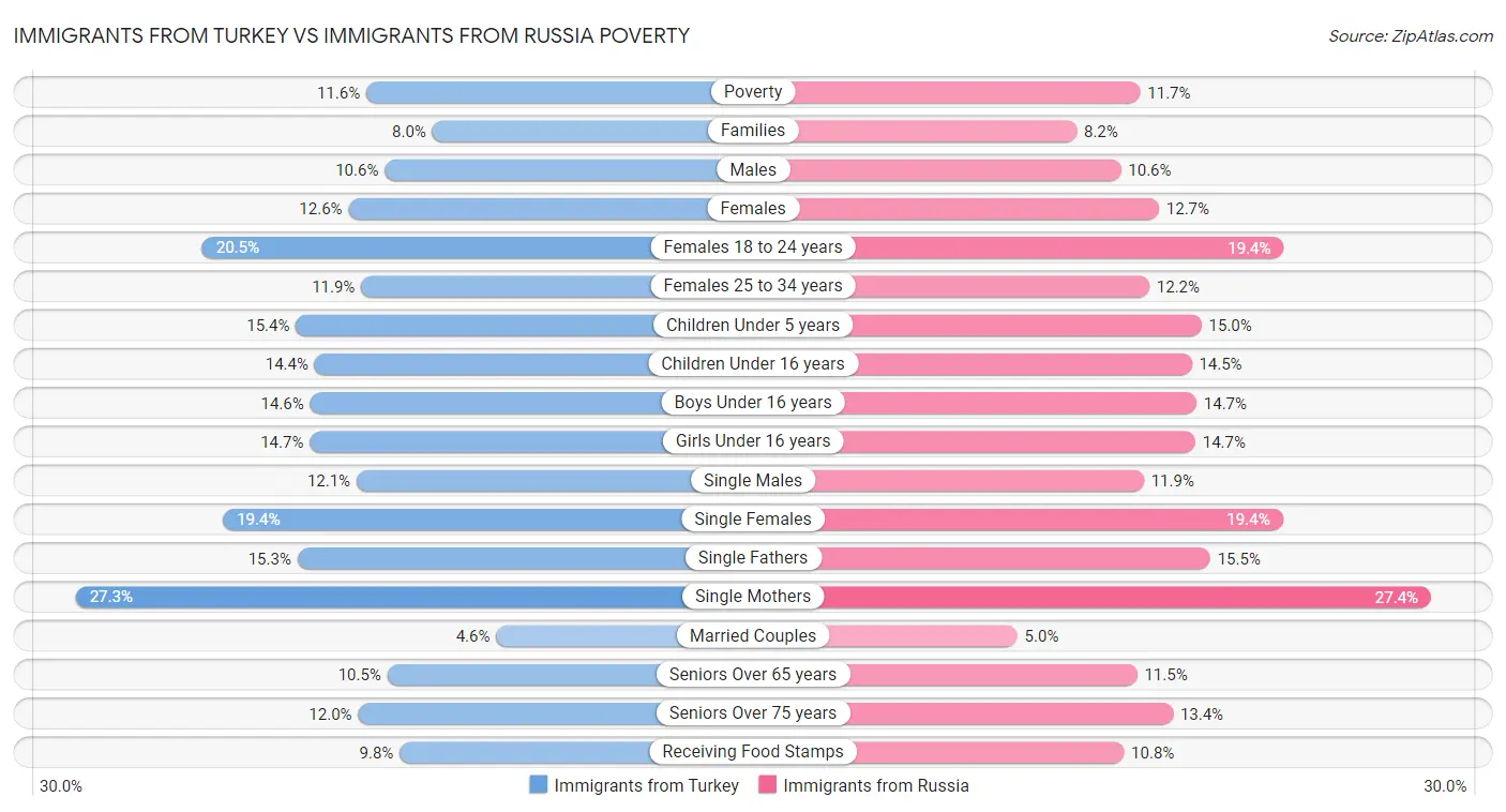 Immigrants from Turkey vs Immigrants from Russia Poverty