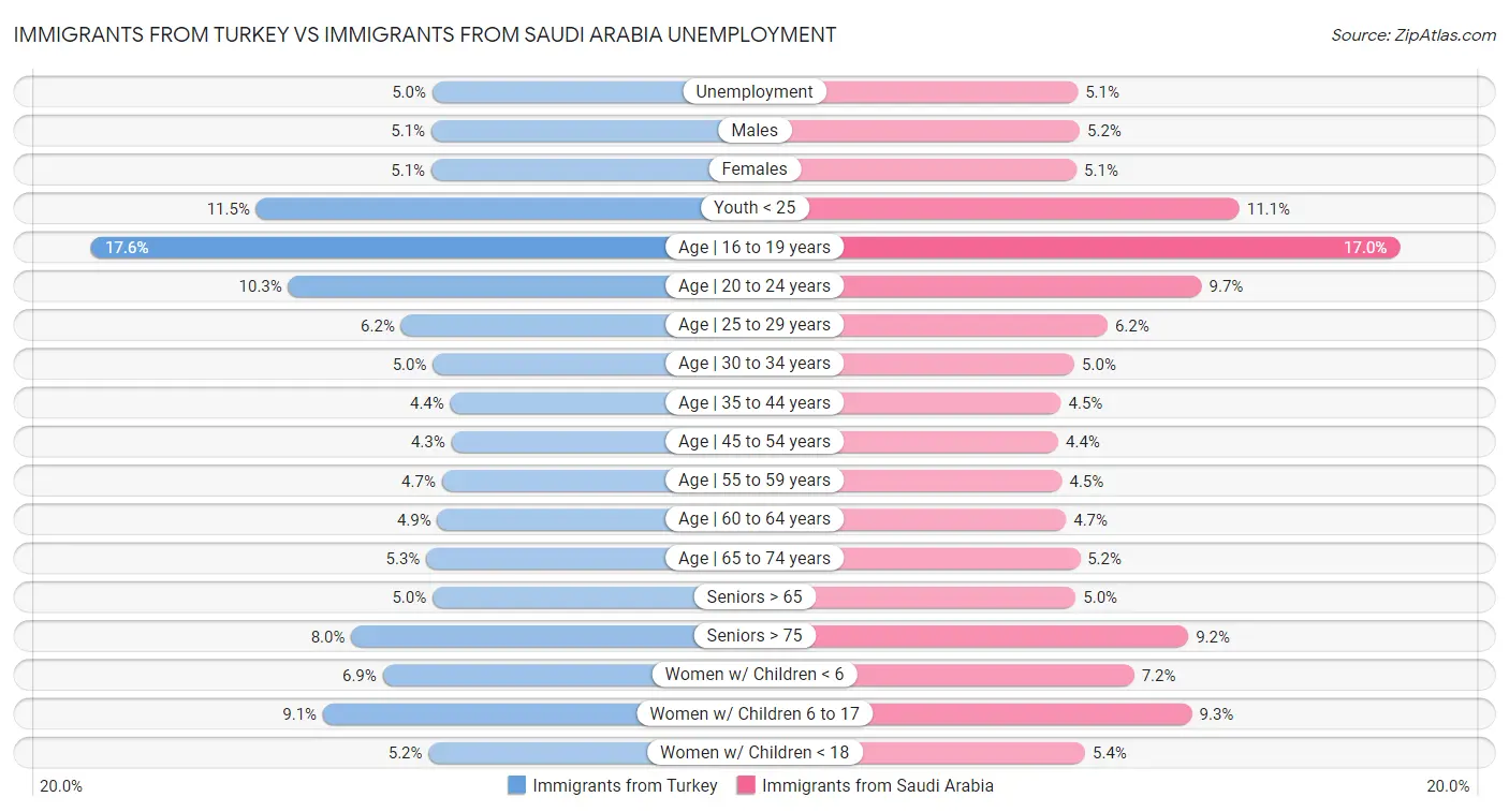 Immigrants from Turkey vs Immigrants from Saudi Arabia Unemployment