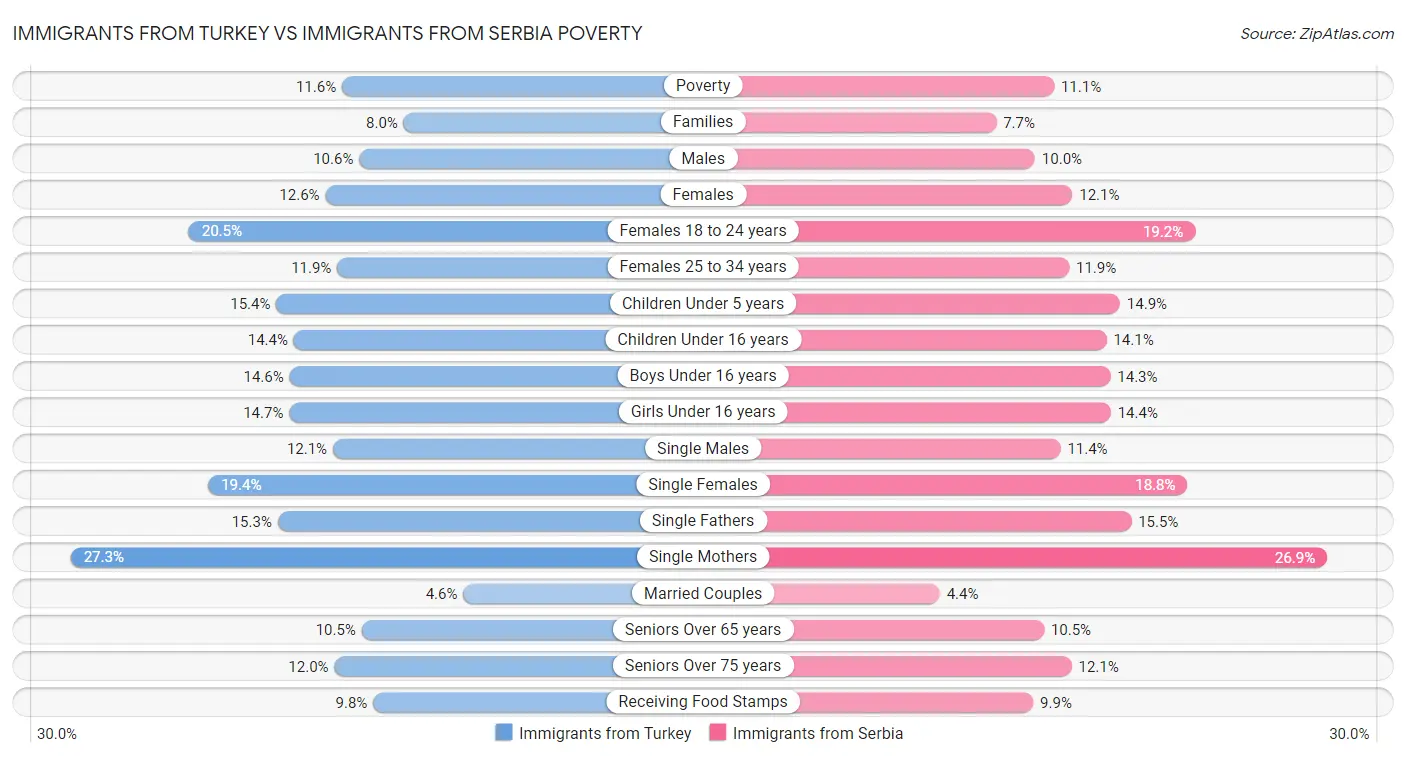 Immigrants from Turkey vs Immigrants from Serbia Poverty