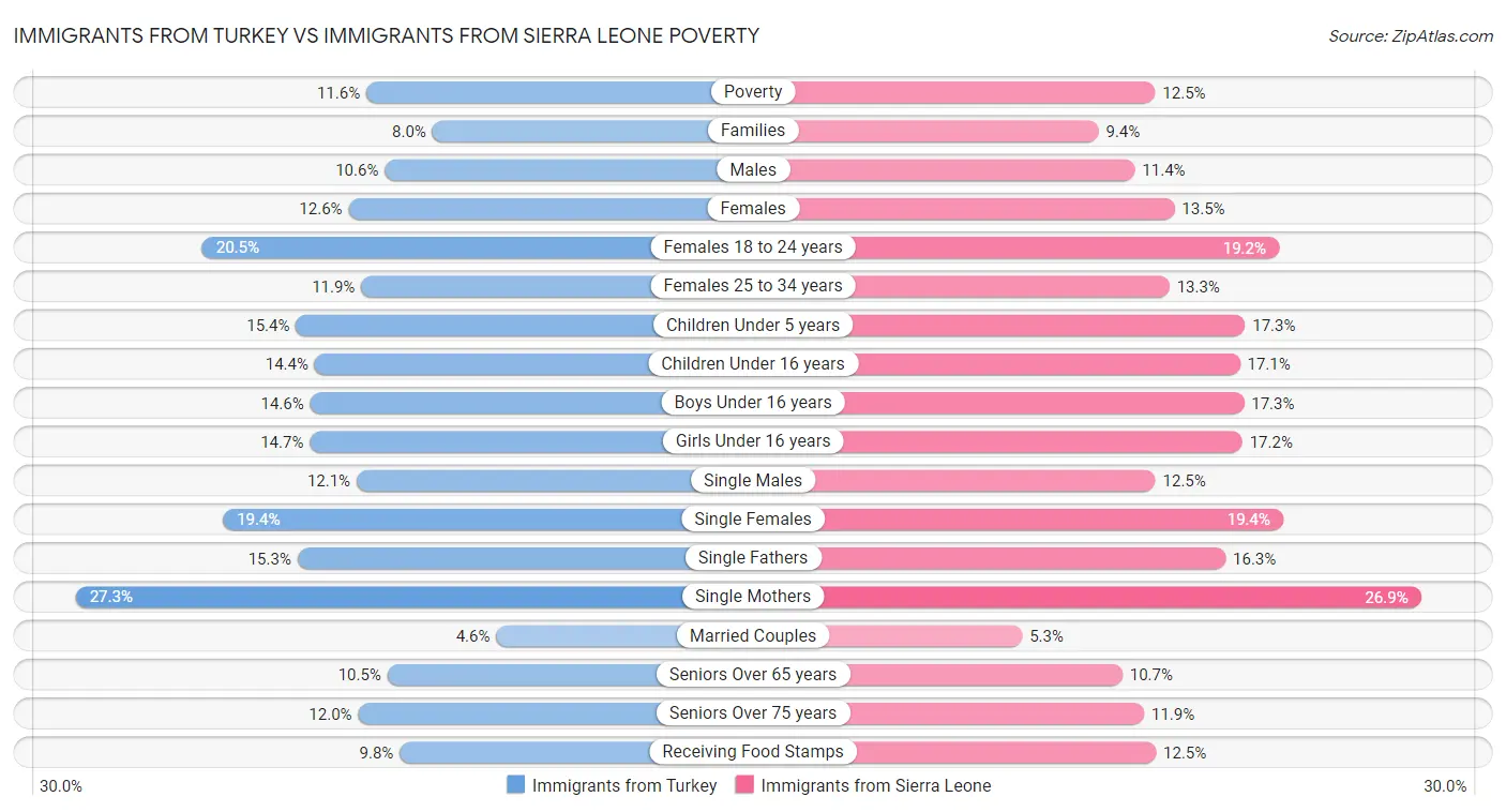 Immigrants from Turkey vs Immigrants from Sierra Leone Poverty