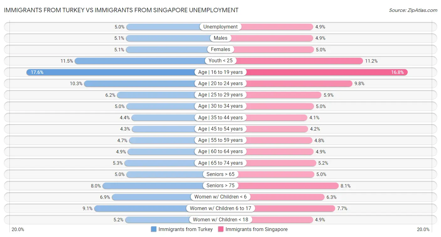 Immigrants from Turkey vs Immigrants from Singapore Unemployment