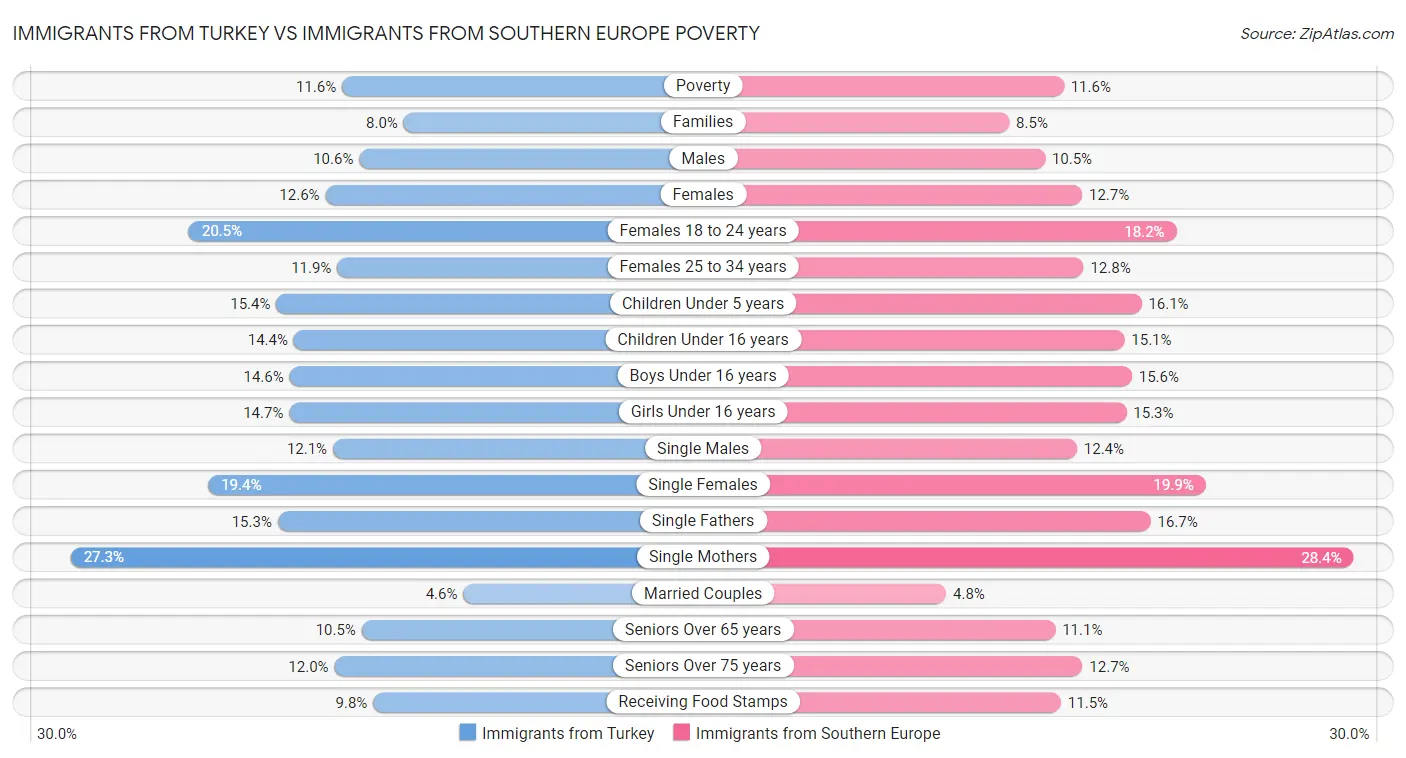 Immigrants from Turkey vs Immigrants from Southern Europe Poverty