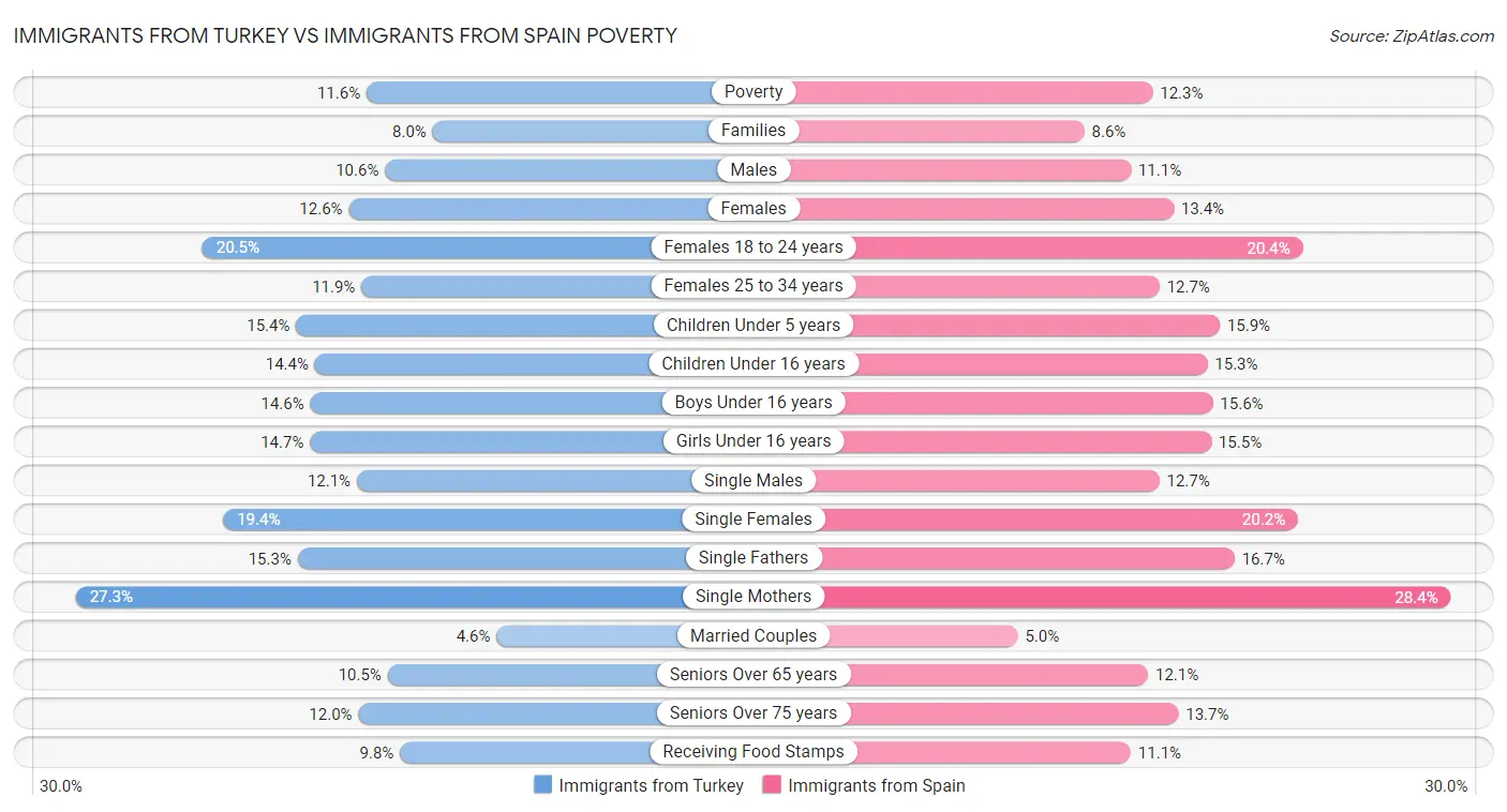 Immigrants from Turkey vs Immigrants from Spain Poverty