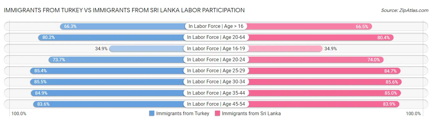 Immigrants from Turkey vs Immigrants from Sri Lanka Labor Participation
