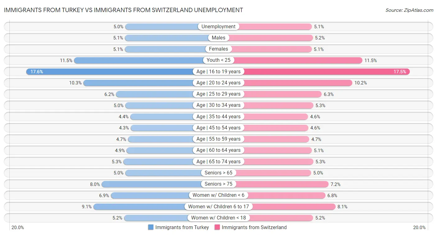 Immigrants from Turkey vs Immigrants from Switzerland Unemployment