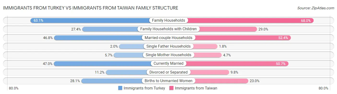 Immigrants from Turkey vs Immigrants from Taiwan Family Structure
