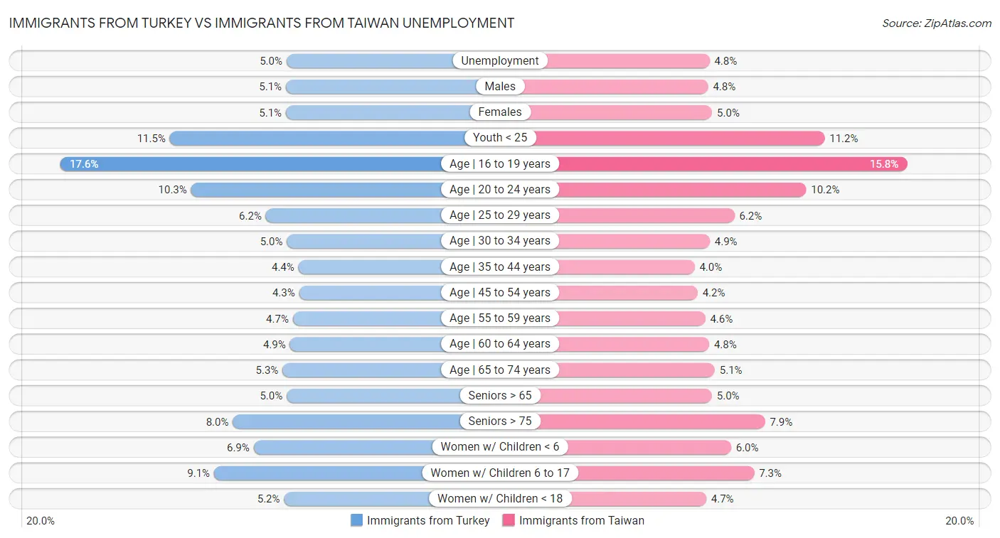 Immigrants from Turkey vs Immigrants from Taiwan Unemployment