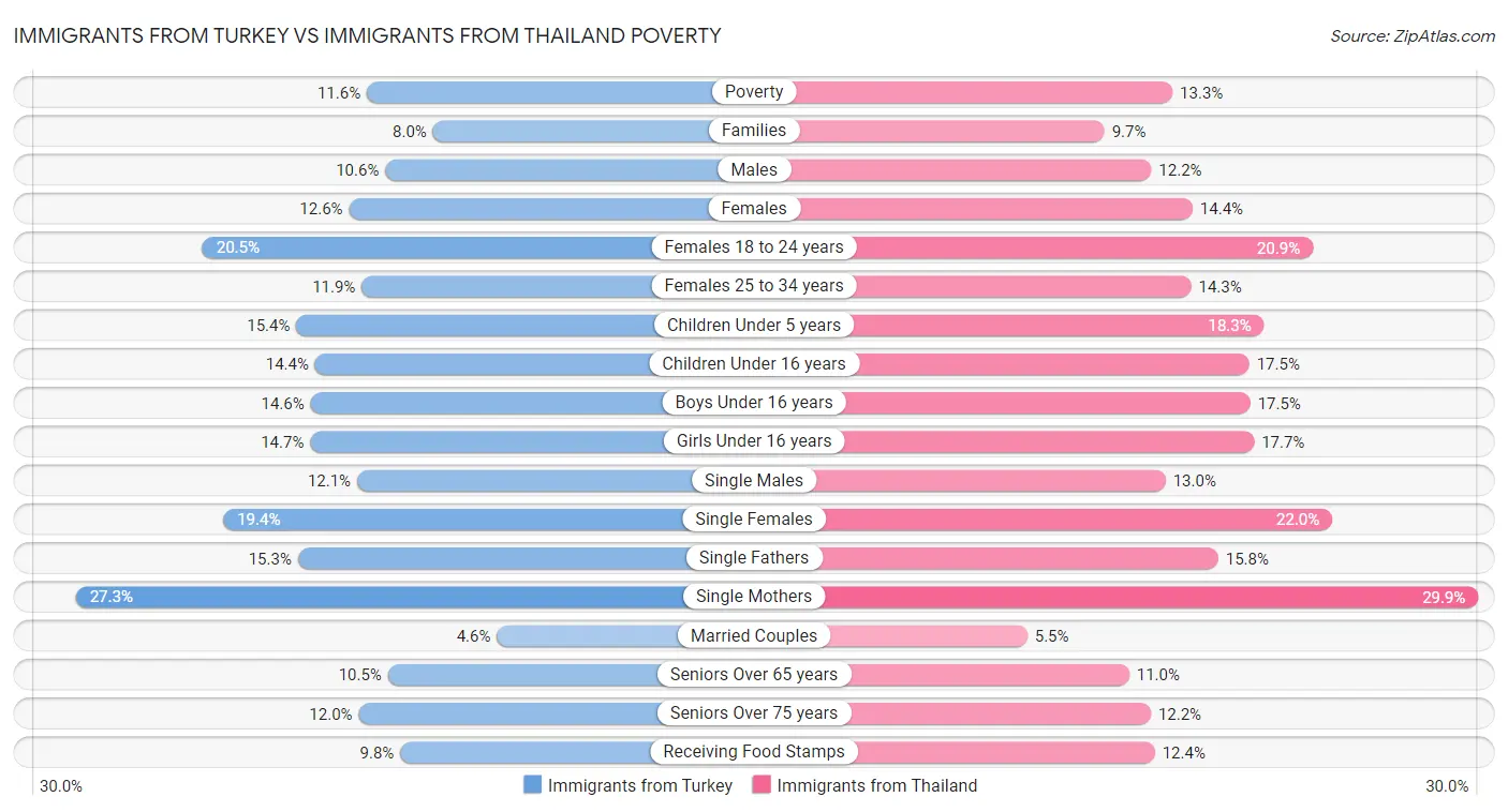 Immigrants from Turkey vs Immigrants from Thailand Poverty
