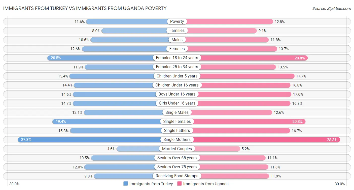 Immigrants from Turkey vs Immigrants from Uganda Poverty