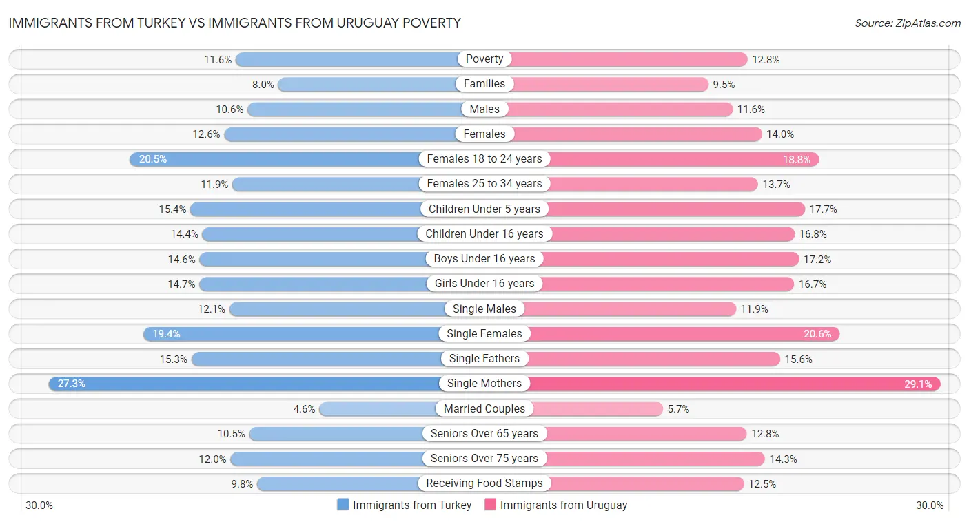 Immigrants from Turkey vs Immigrants from Uruguay Poverty