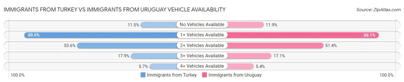Immigrants from Turkey vs Immigrants from Uruguay Vehicle Availability