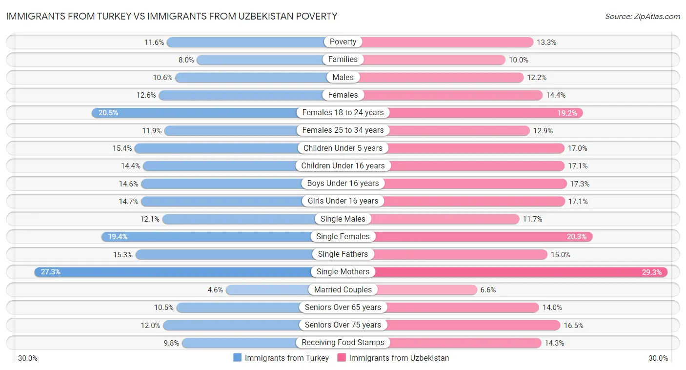 Immigrants from Turkey vs Immigrants from Uzbekistan Poverty