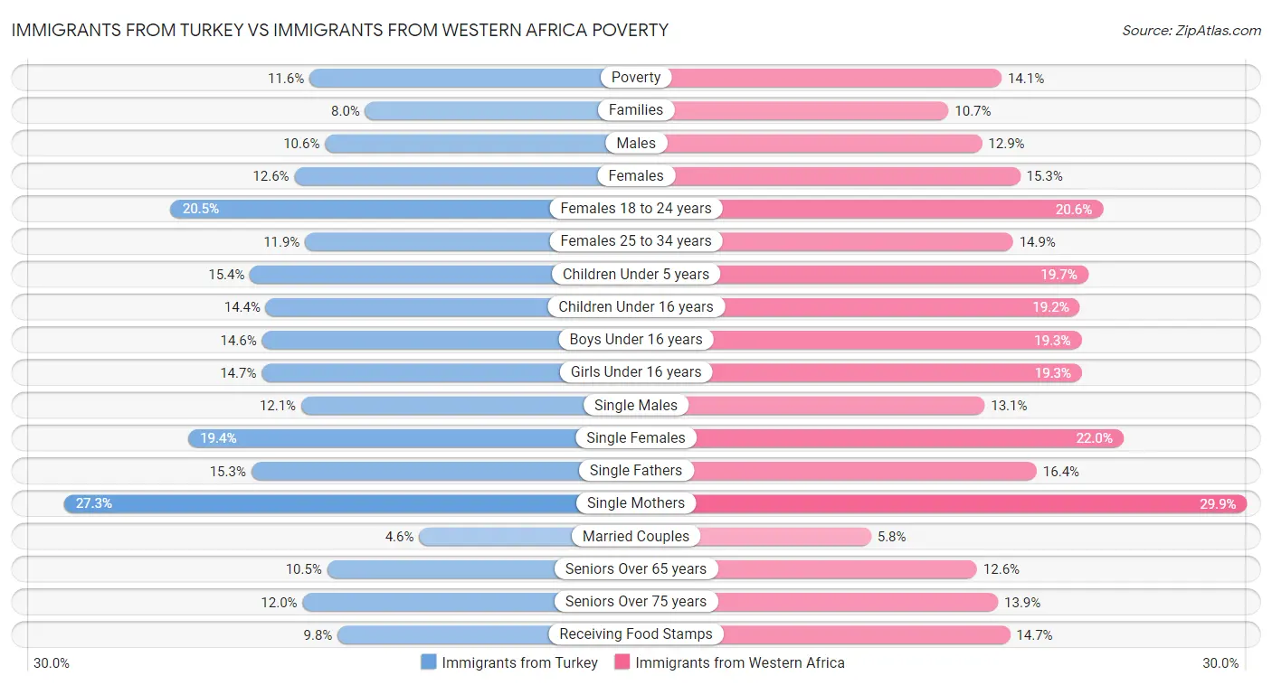 Immigrants from Turkey vs Immigrants from Western Africa Poverty