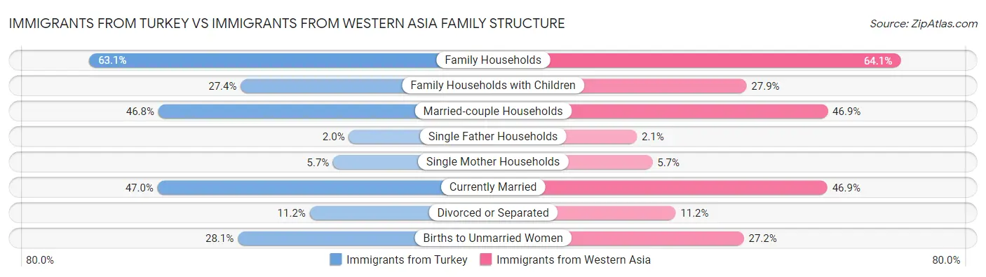 Immigrants from Turkey vs Immigrants from Western Asia Family Structure