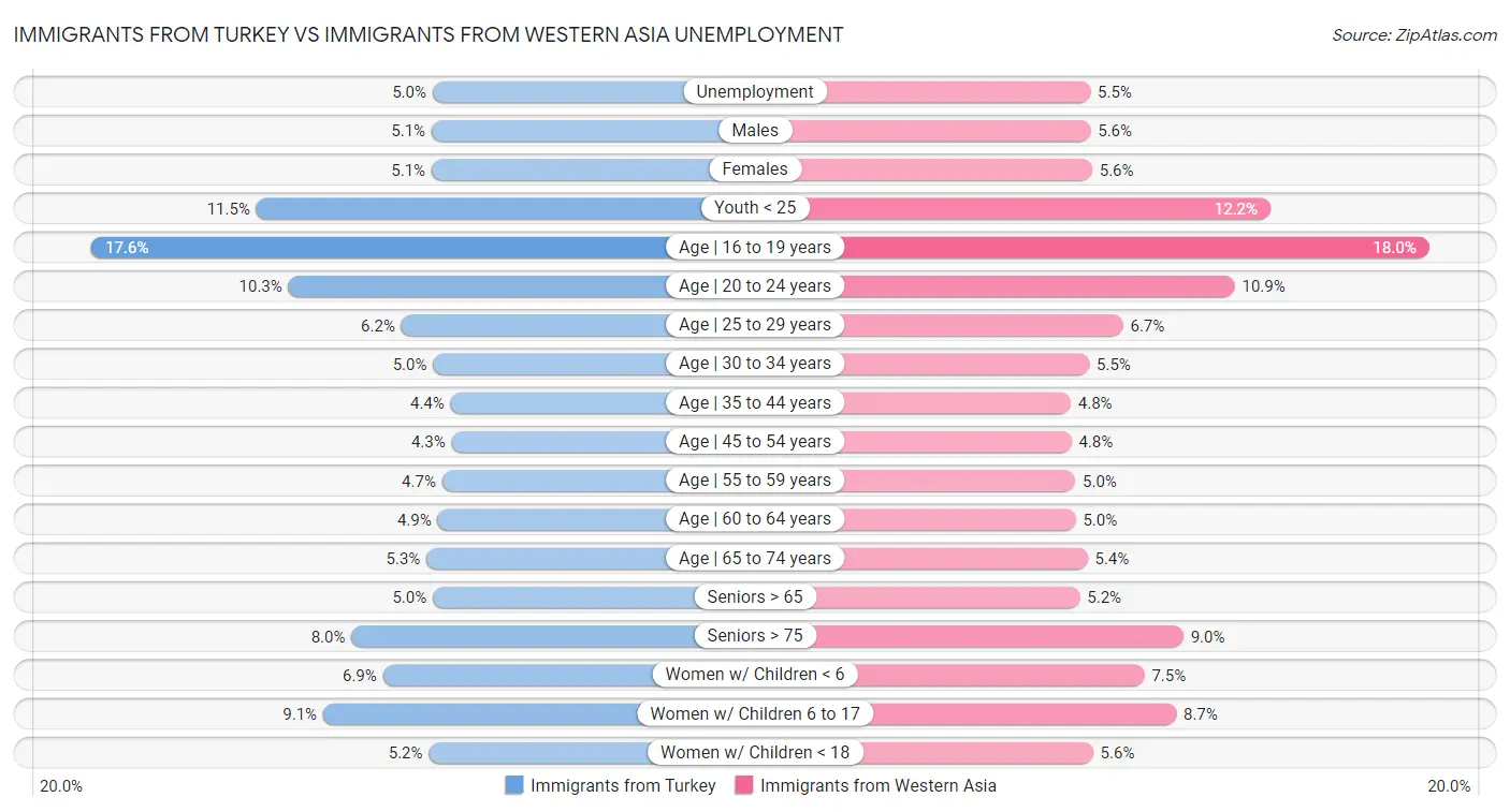 Immigrants from Turkey vs Immigrants from Western Asia Unemployment