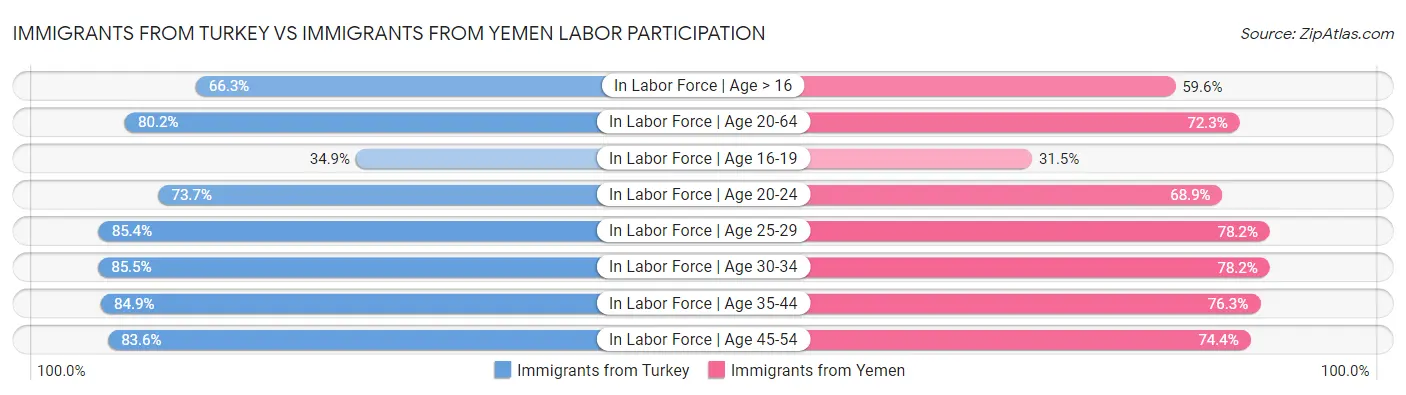 Immigrants from Turkey vs Immigrants from Yemen Labor Participation