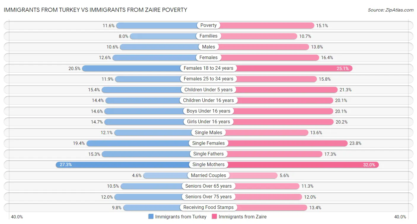 Immigrants from Turkey vs Immigrants from Zaire Poverty