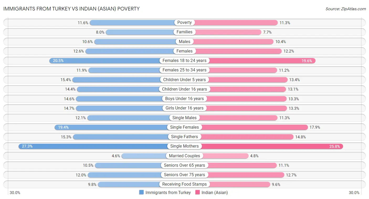 Immigrants from Turkey vs Indian (Asian) Poverty
