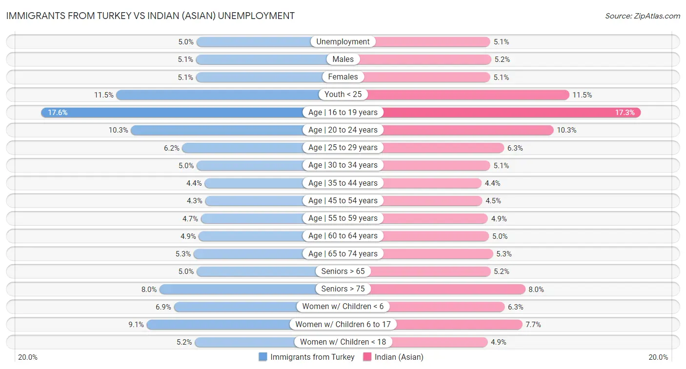 Immigrants from Turkey vs Indian (Asian) Unemployment