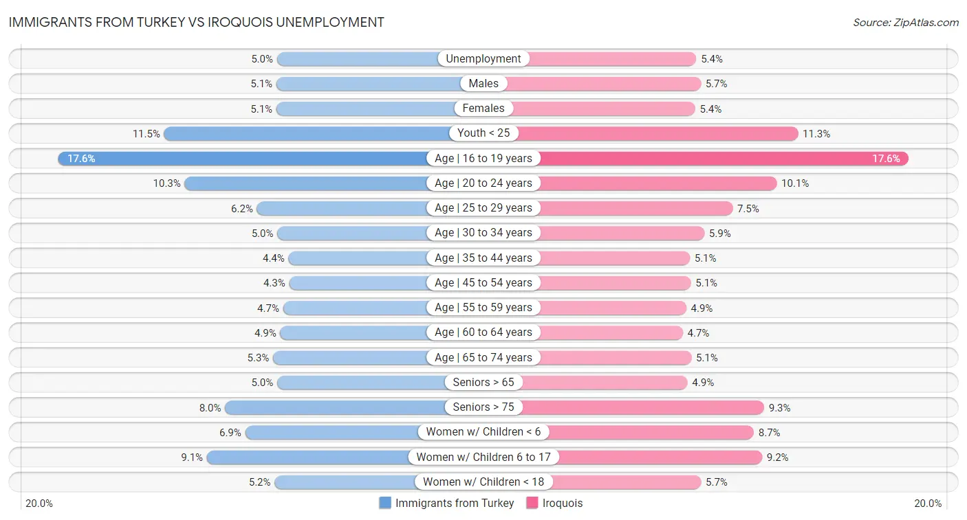 Immigrants from Turkey vs Iroquois Unemployment