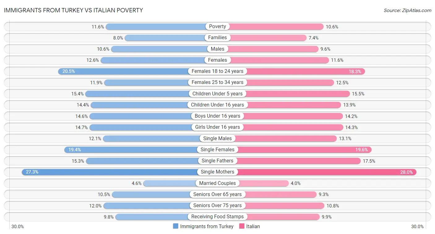 Immigrants from Turkey vs Italian Poverty