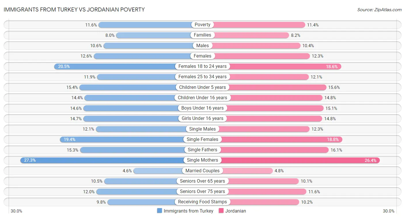 Immigrants from Turkey vs Jordanian Poverty