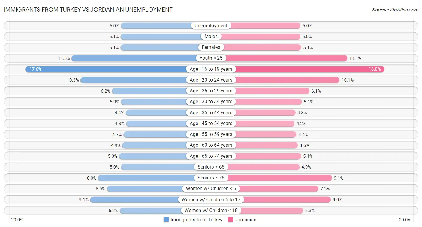 Immigrants from Turkey vs Jordanian Unemployment