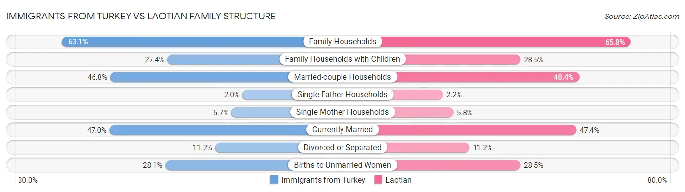 Immigrants from Turkey vs Laotian Family Structure