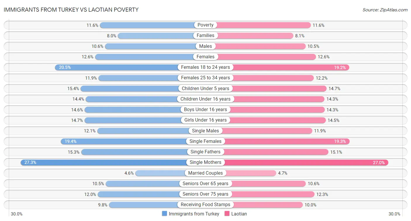 Immigrants from Turkey vs Laotian Poverty