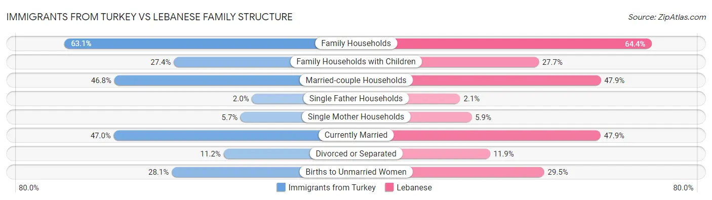 Immigrants from Turkey vs Lebanese Family Structure