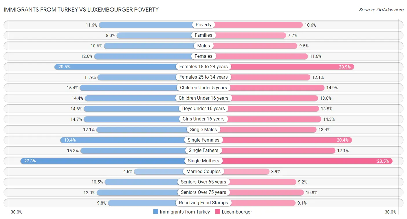 Immigrants from Turkey vs Luxembourger Poverty