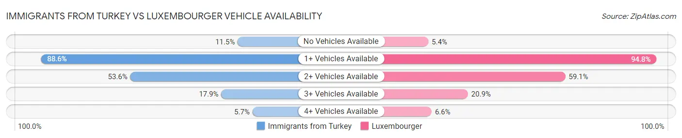 Immigrants from Turkey vs Luxembourger Vehicle Availability