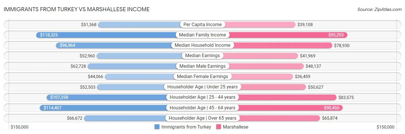 Immigrants from Turkey vs Marshallese Income