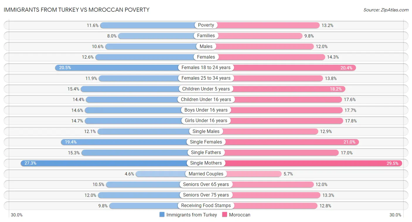 Immigrants from Turkey vs Moroccan Poverty
