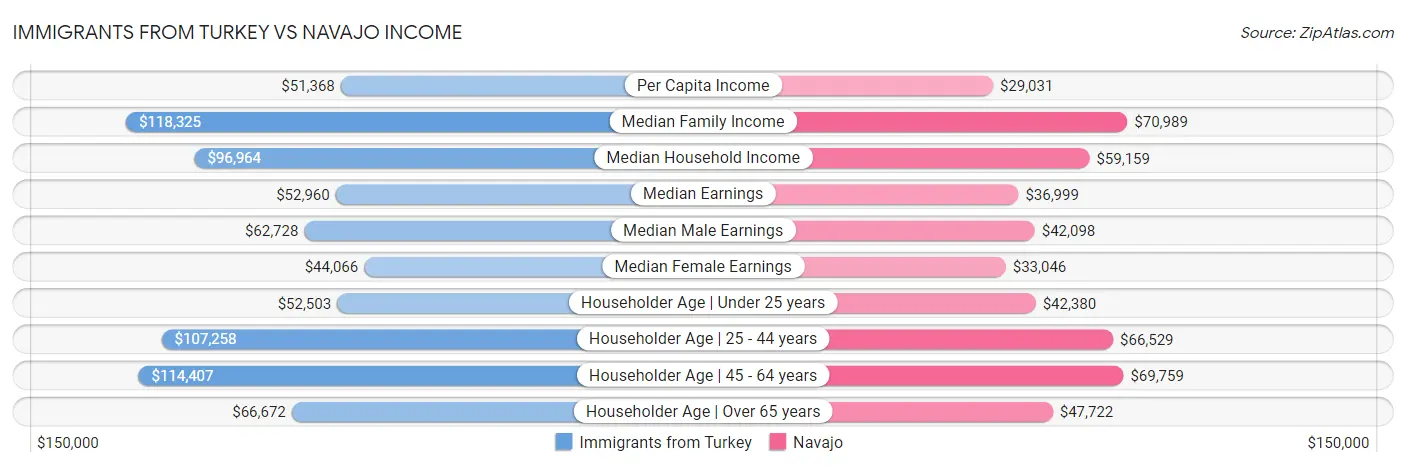Immigrants from Turkey vs Navajo Income