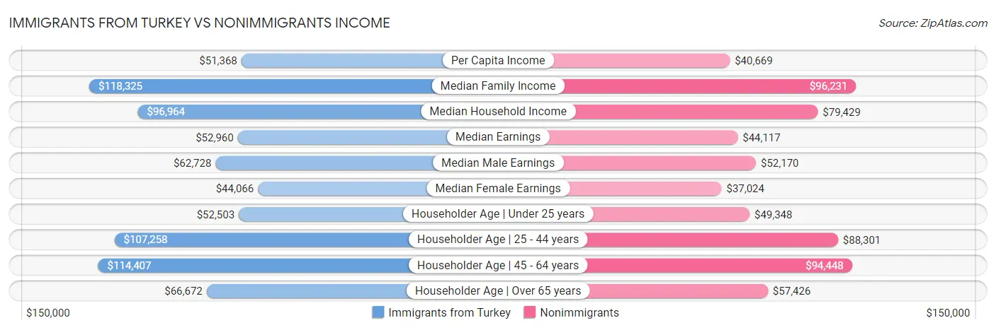 Immigrants from Turkey vs Nonimmigrants Income
