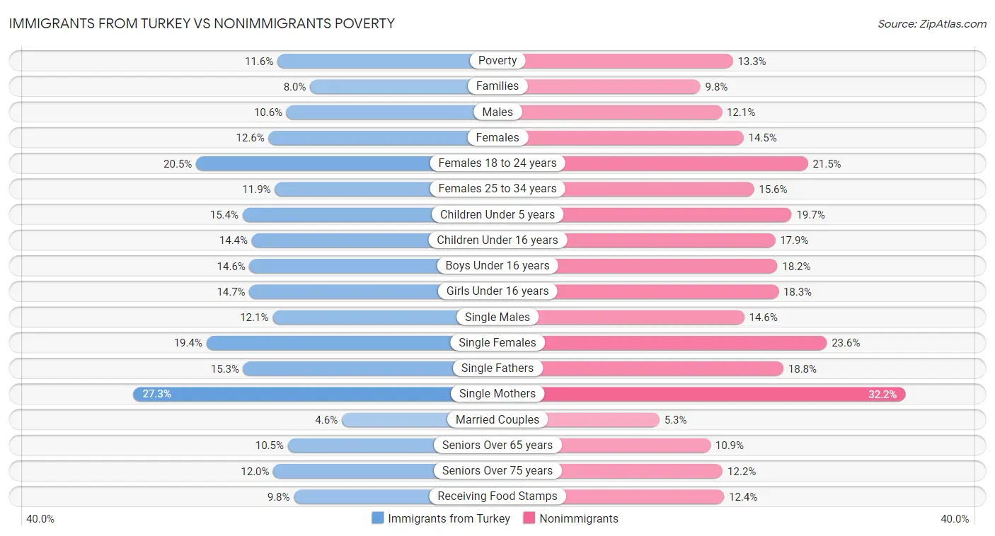 Immigrants from Turkey vs Nonimmigrants Poverty
