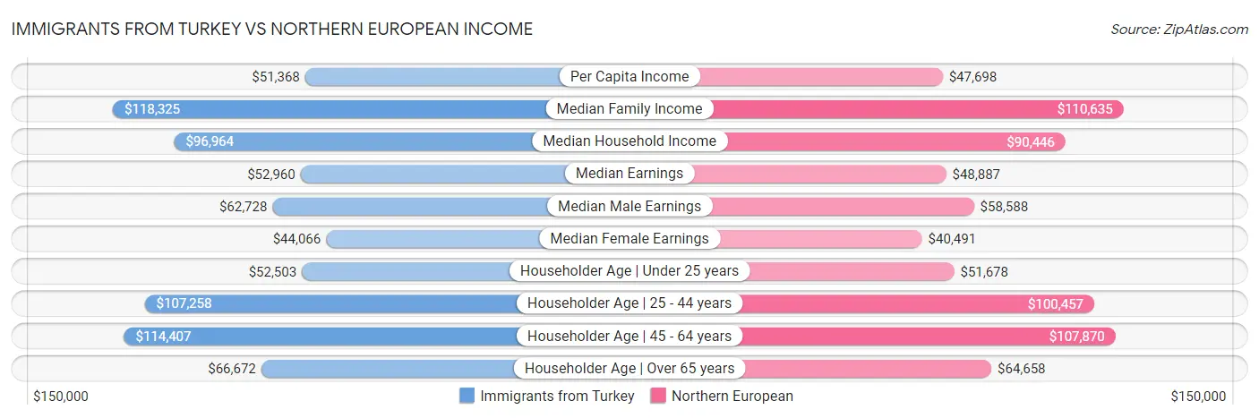 Immigrants from Turkey vs Northern European Income