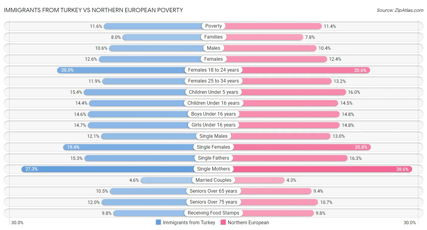 Immigrants from Turkey vs Northern European Poverty