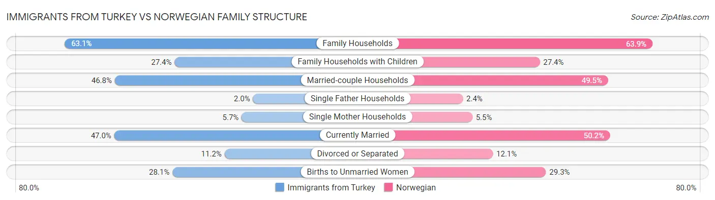 Immigrants from Turkey vs Norwegian Family Structure