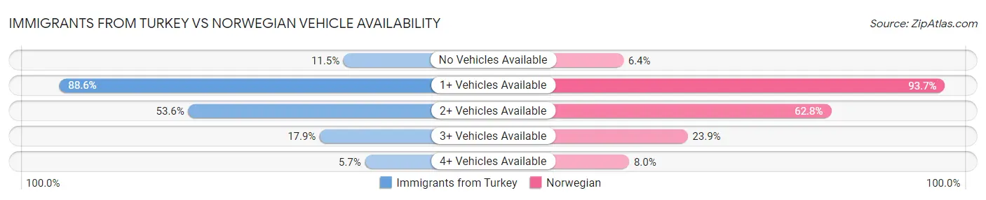Immigrants from Turkey vs Norwegian Vehicle Availability