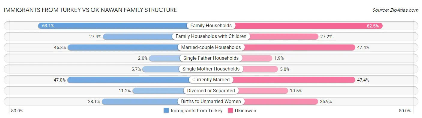 Immigrants from Turkey vs Okinawan Family Structure